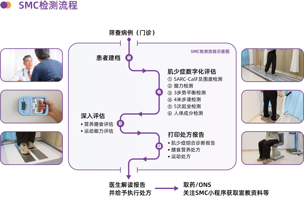 肌少癥數字化評估與干預系統(tǒng)