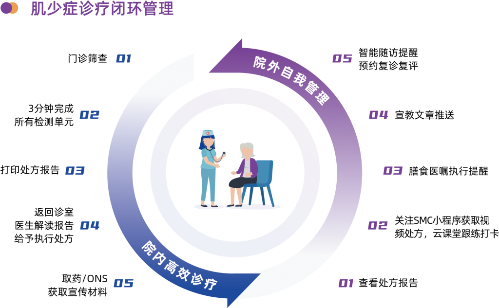 肌少癥數字化評估與干預系統(tǒng)